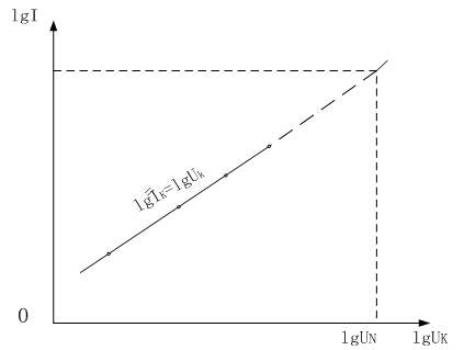 異步電機對數(shù)形式的堵轉(zhuǎn)特性曲線