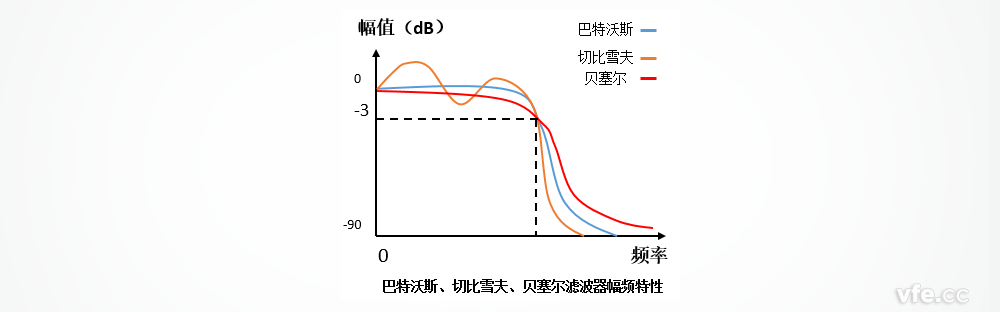 巴特沃斯、切比雪夫、貝塞爾濾波器的幅頻特性區(qū)別