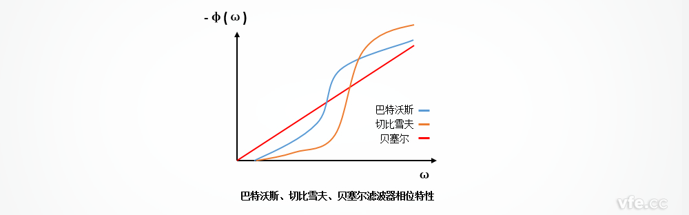 巴特沃斯、切比雪夫、貝塞爾濾波器的相位特性區(qū)別