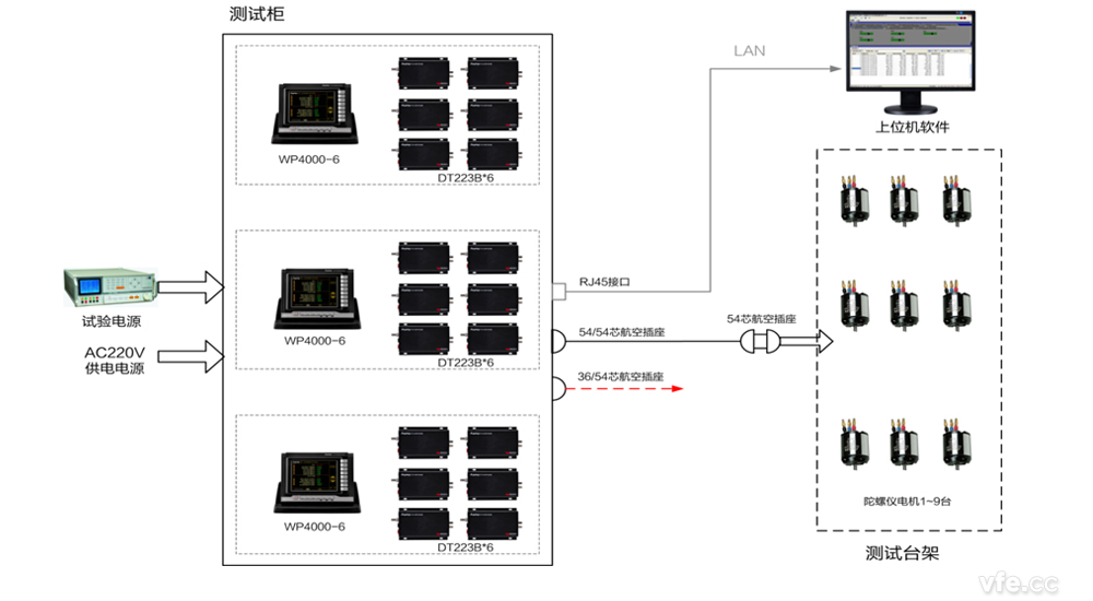 陀螺儀電機(jī)自動(dòng)化測試平臺構(gòu)成