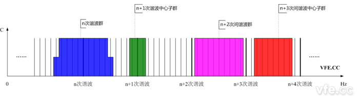 諧波群、間諧波群、諧波中心子群及間諧波中心子群頻譜示意圖
