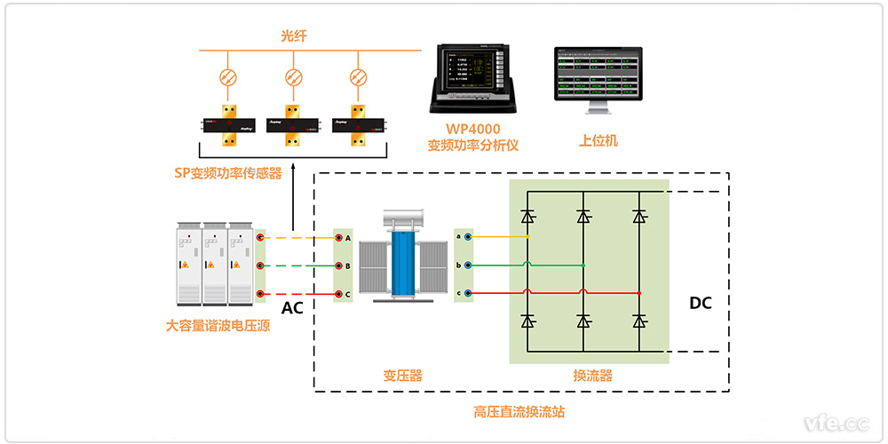高壓直流換流站交流側(cè)諧波測試原理圖