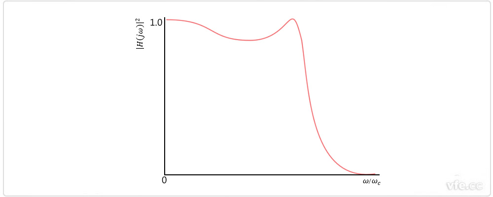 切比雪夫I 型濾波器 切比雪夫I 型濾波器