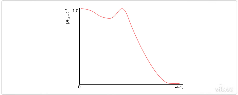 奇數(shù)階切比雪夫?yàn)V波器 奇數(shù)階切比雪夫?yàn)V波器