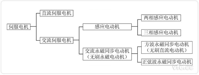 伺服電機(jī)分類 伺服電機(jī)分類