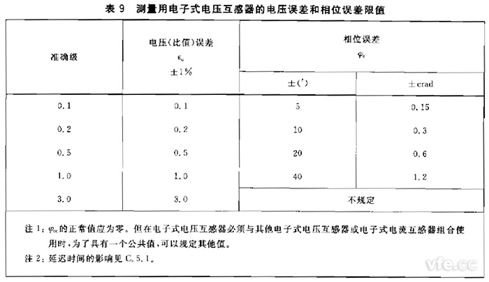 電子式互感器規(guī)定電壓互感器角差(相位誤差)不應超過表9規(guī)定限值。