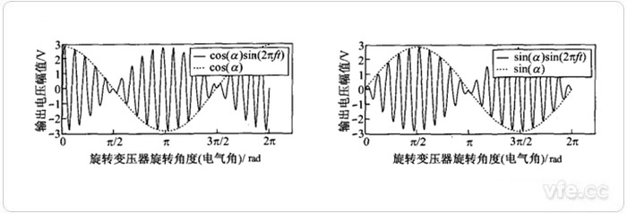 旋轉(zhuǎn)變壓器cos輸出信號 旋轉(zhuǎn)變壓器sin輸出信號 旋轉(zhuǎn)變壓器cos輸出信號 旋轉(zhuǎn)變壓器sin輸出信號