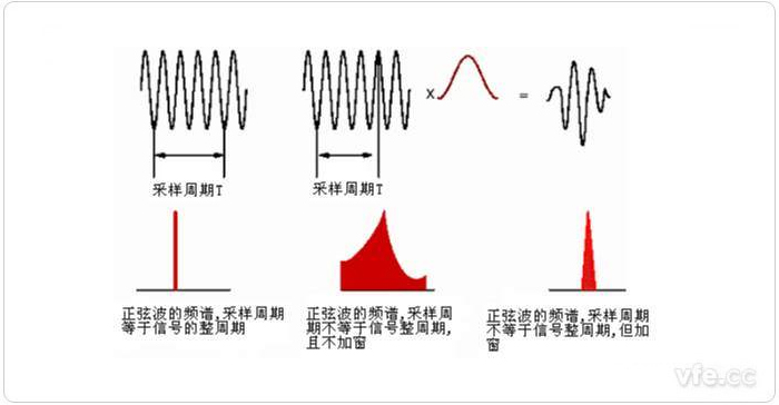 圖1 整周期截?cái)?、非整周期截?cái)嗉凹哟昂蟮念l譜