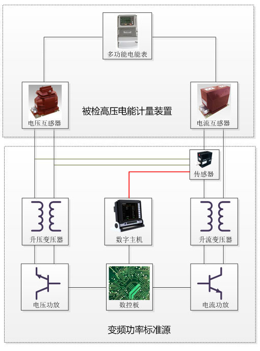 高壓電能計量裝置整體校準(zhǔn)和計量檢定原理框圖